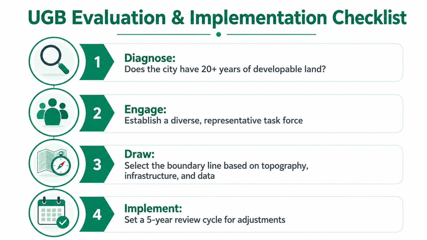 A four-step checklist for evaluating and implementing urban growth boundaries for city planning and development.