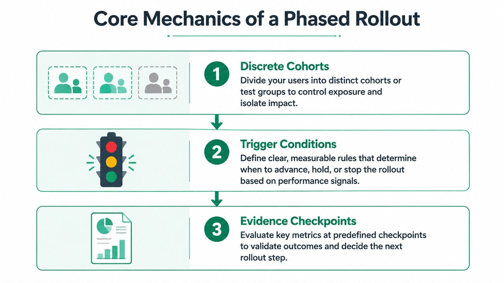 A diagram outlining the three core mechanics of a phased rollout: discrete cohorts, trigger conditions, and evidence checkpoints.