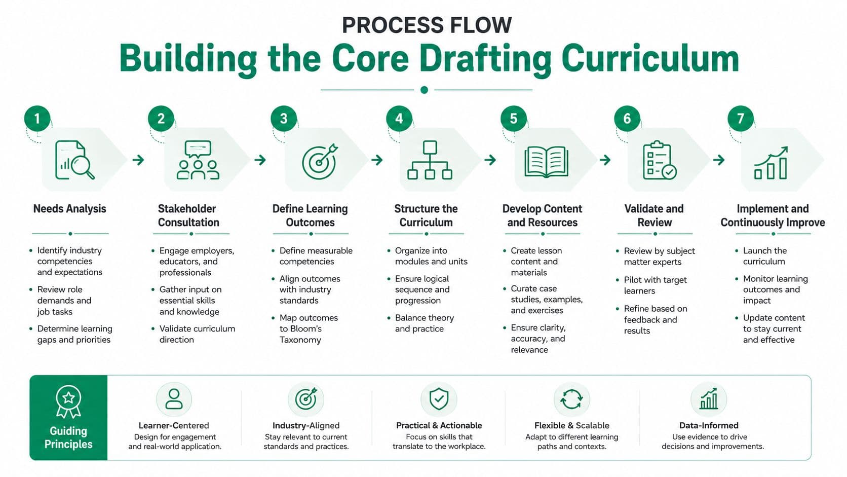 A seven-step process flow chart illustrating the stages for building a core drafting curriculum effectively.