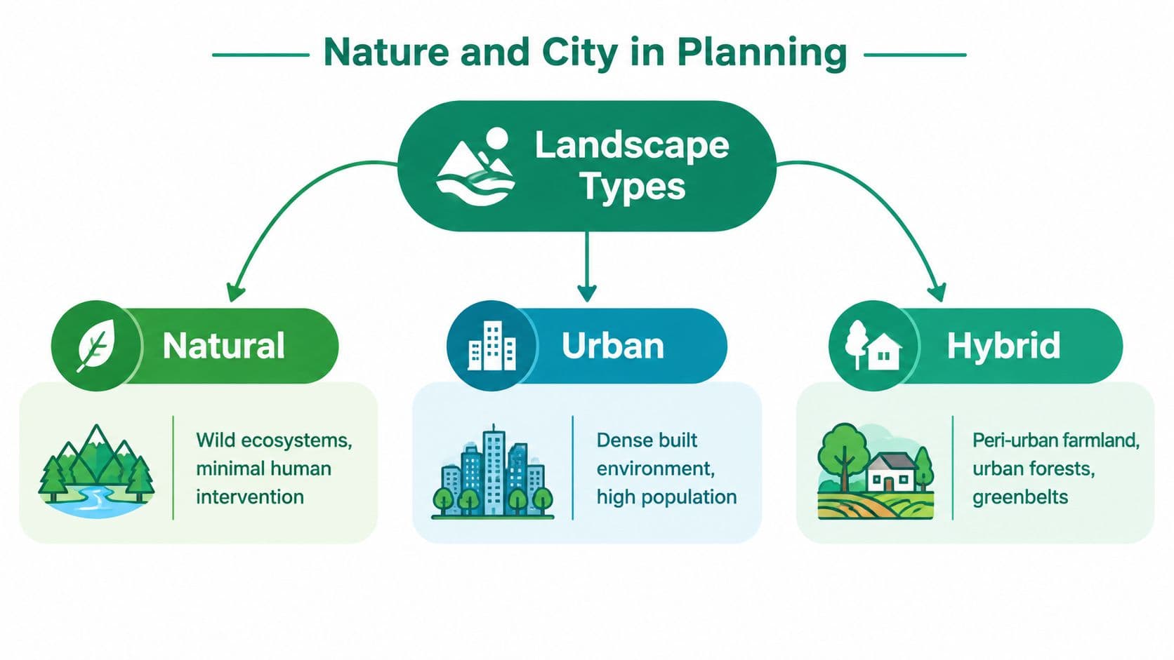 A diagram illustrating the three types of landscape in planning: Natural, Urban, and Hybrid environments.