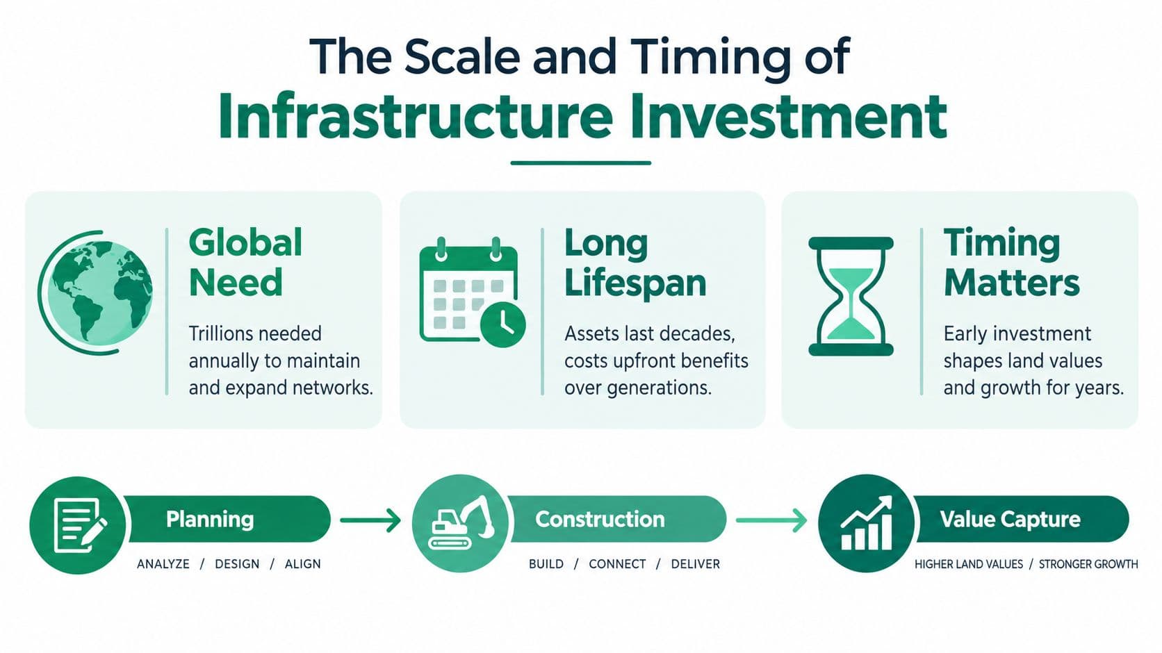An infographic showing the scale and timing of infrastructure investment, featuring global needs, long-term lifespans, and economic value cycles.