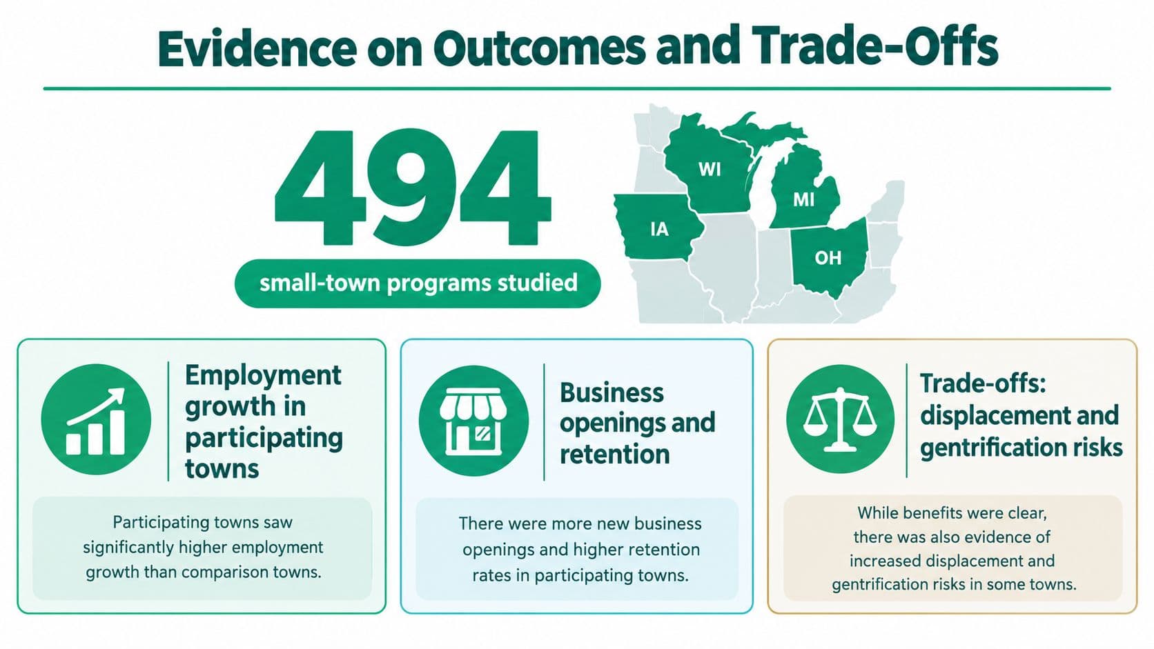 An infographic showing that 494 small-town programs led to employment growth, business retention, and some gentrification risks.