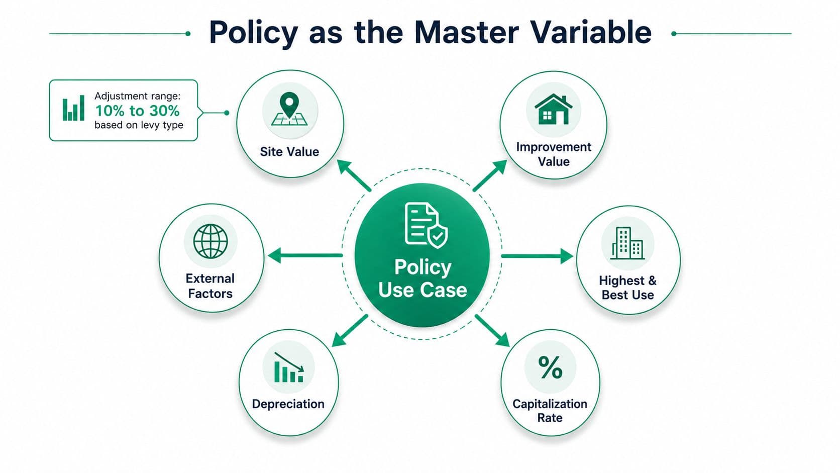 A diagram illustrating policy as the master variable influencing various aspects of commercial property valuation processes.