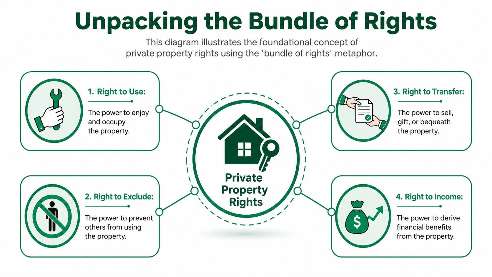 A diagram illustrating the four foundational private property rights: use, exclude, transfer, and income with icons.