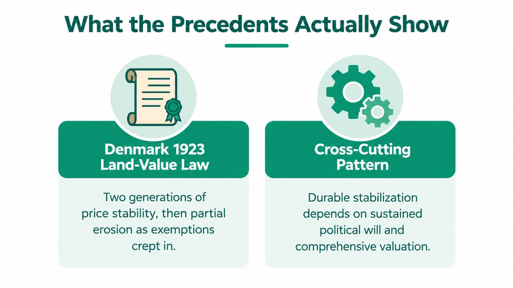 An infographic titled What the Precedents Actually Show, comparing the Denmark 1923 Land-Value Law and a cross-cutting pattern.