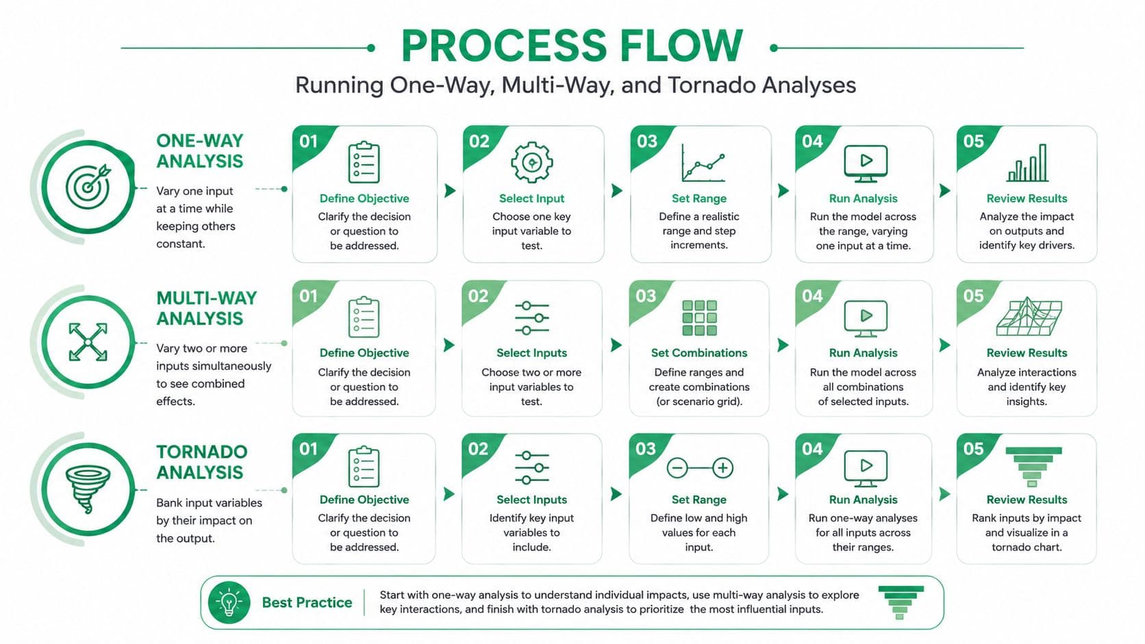 A process flow chart illustrating the steps for conducting one-way, multi-way, and tornado sensitivity analysis techniques.
