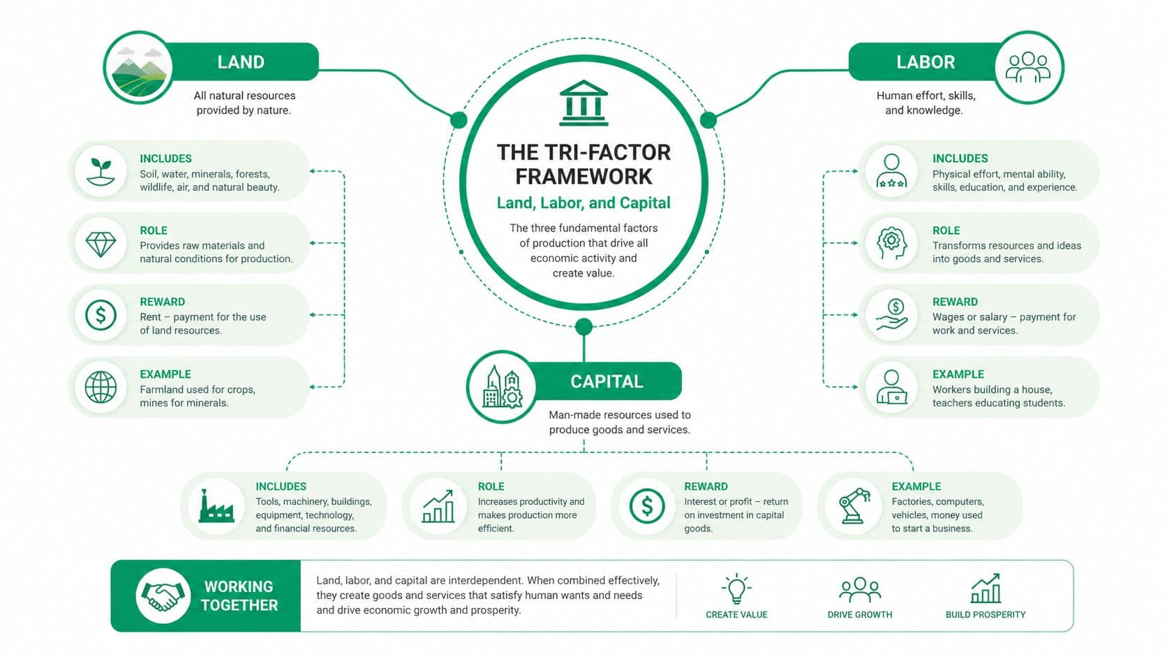 An infographic titled The Tri-Factor Framework illustrating the three fundamental factors of production: land, labor, and capital.