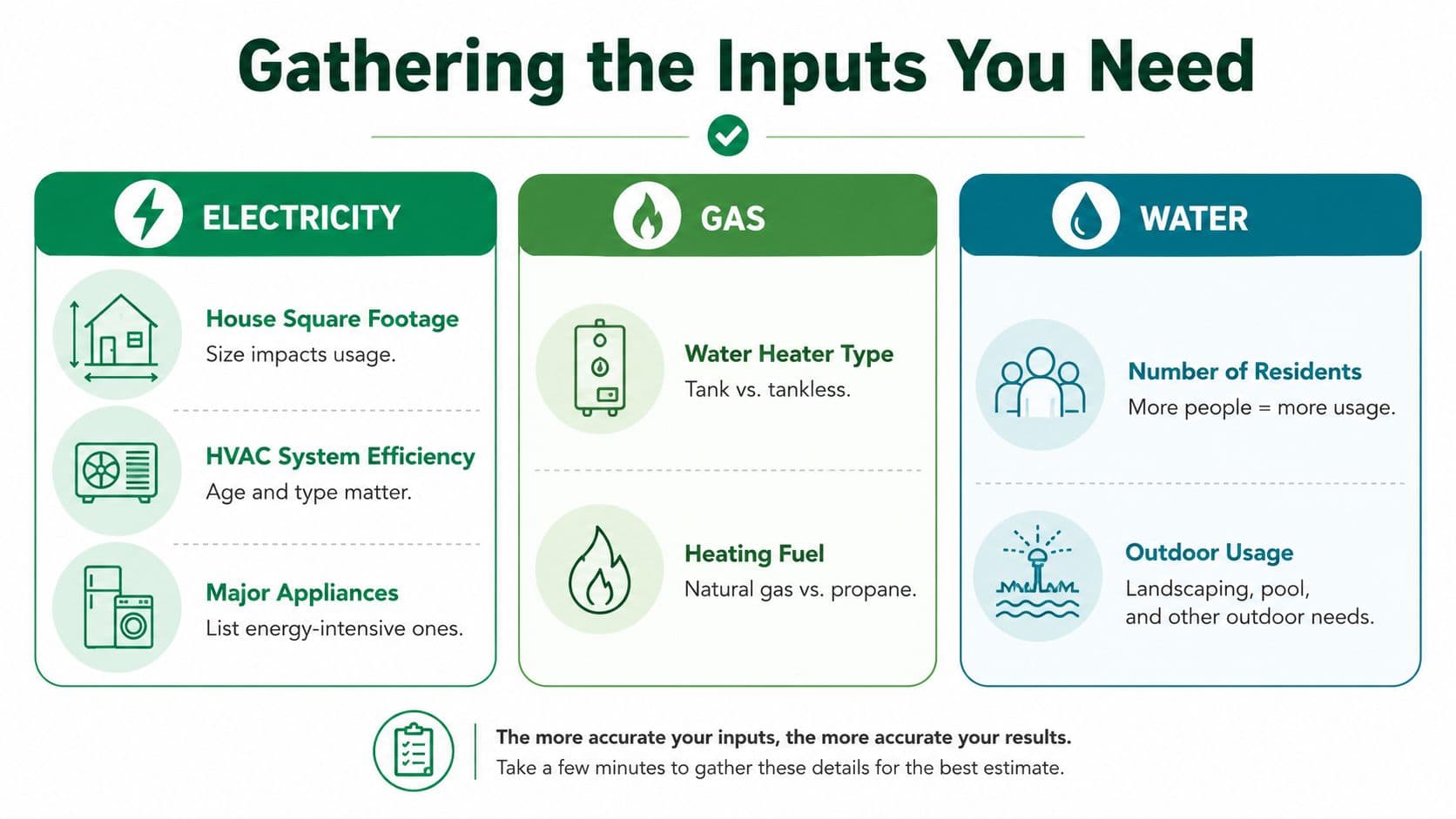 An infographic titled Gathering the Inputs You Need, listing key factors for estimating electricity, gas, and water consumption.