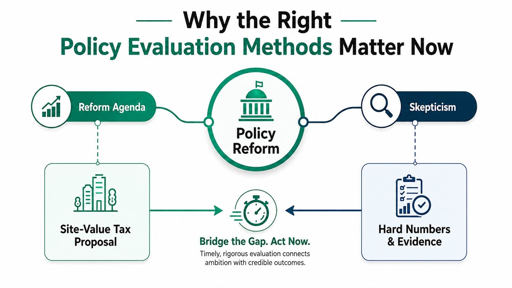 A diagram illustrating how policy evaluation bridges the gap between reform agendas and skepticism using evidence.