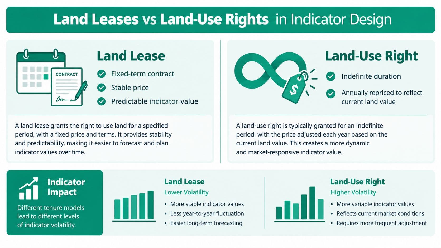 A comparison infographic detailing the differences between land leases and land-use rights regarding indicator design and volatility.