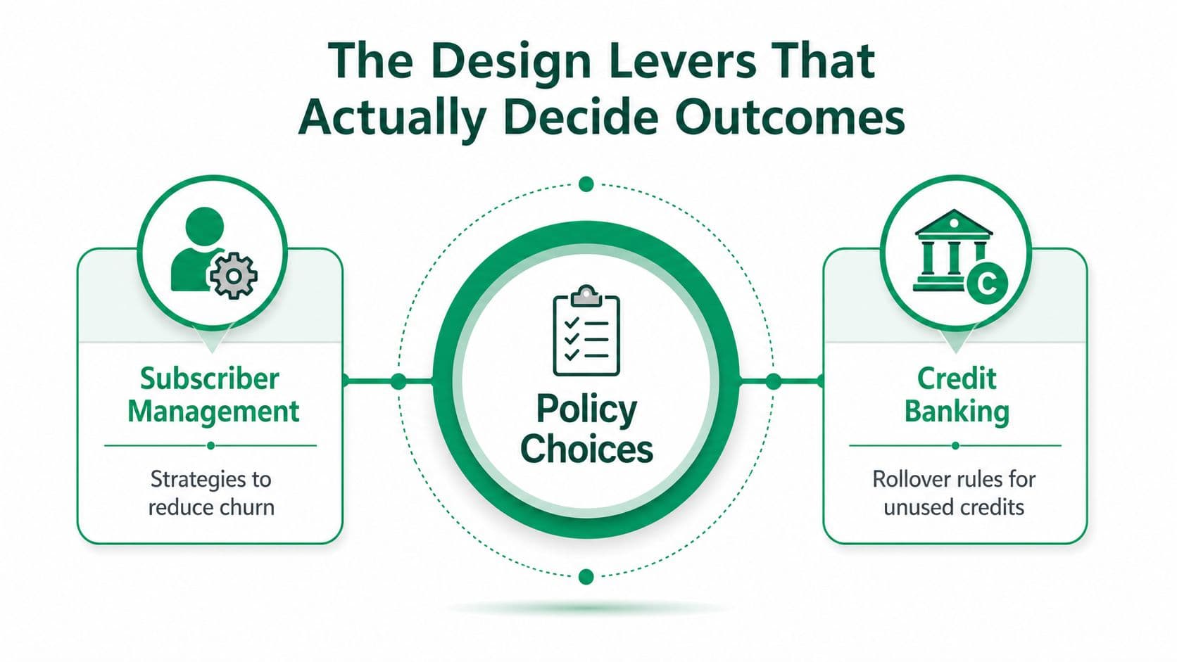 An infographic showing that subscriber management and credit banking are the design levers for community solar policy choices.