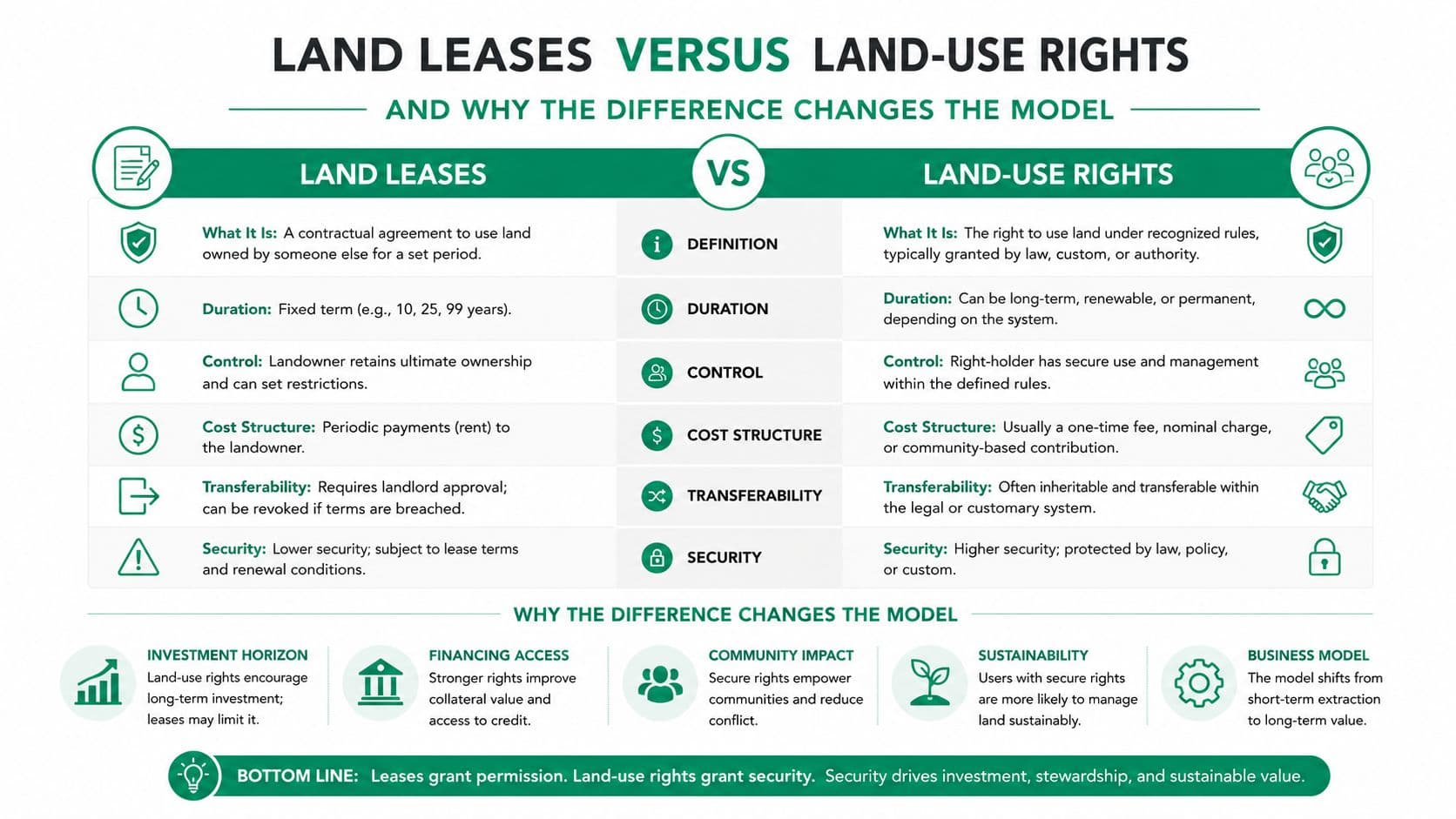 A comparison infographic detailing the key differences between land leases and land-use rights, highlighting impacts on investment and sustainability.