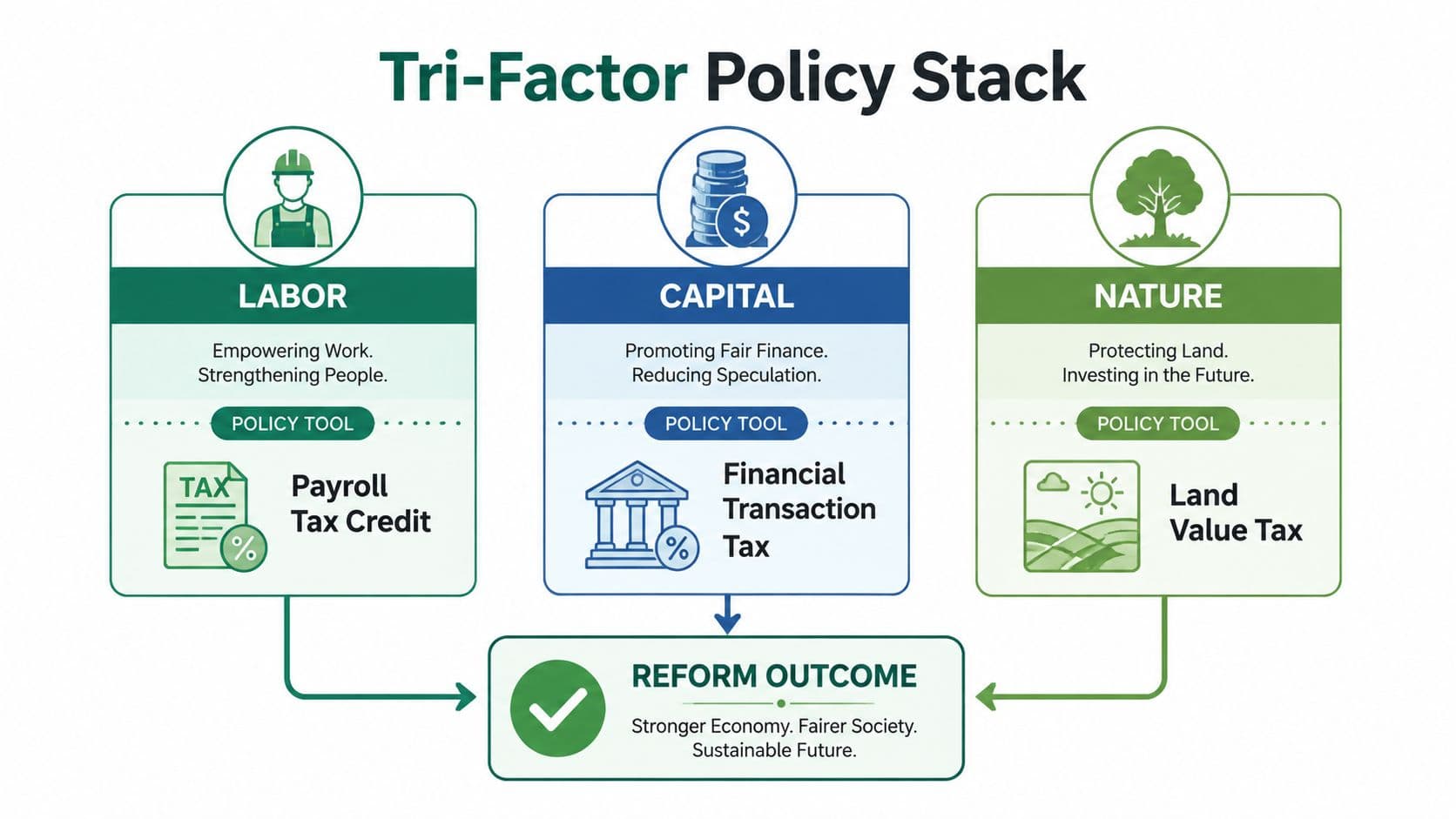 A diagram titled Tri-Factor Policy Stack illustrating policies for Labor, Capital, and Nature for economic reform.