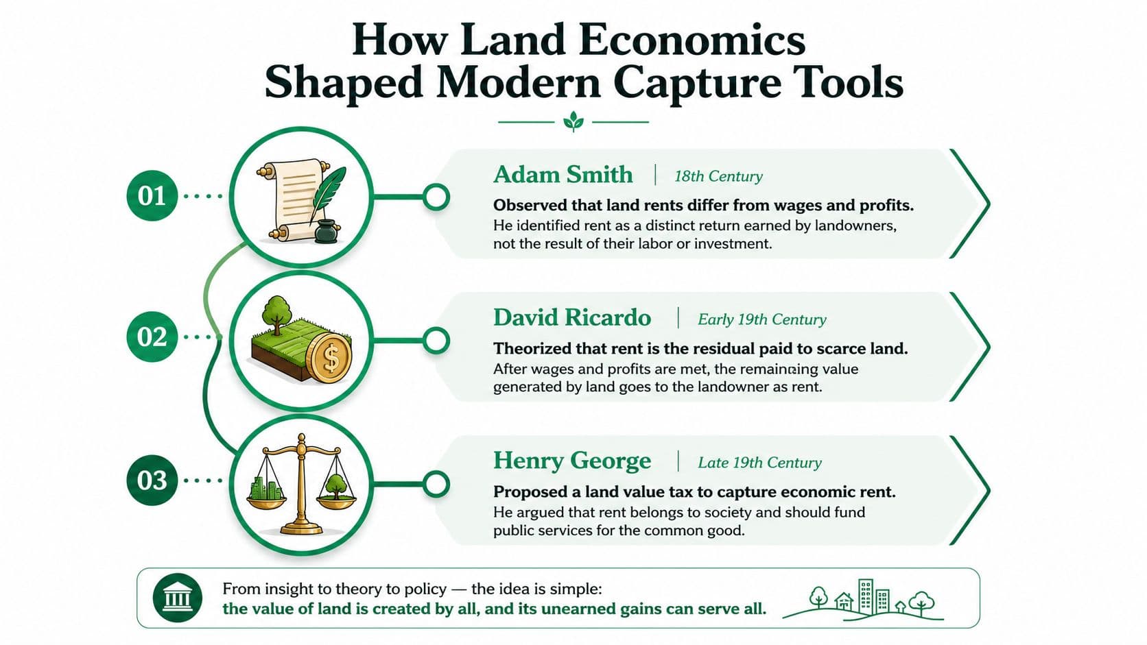 An infographic titled How Land Economics Shaped Modern Capture Tools showing timeline views from Adam Smith, David Ricardo, and Henry George.