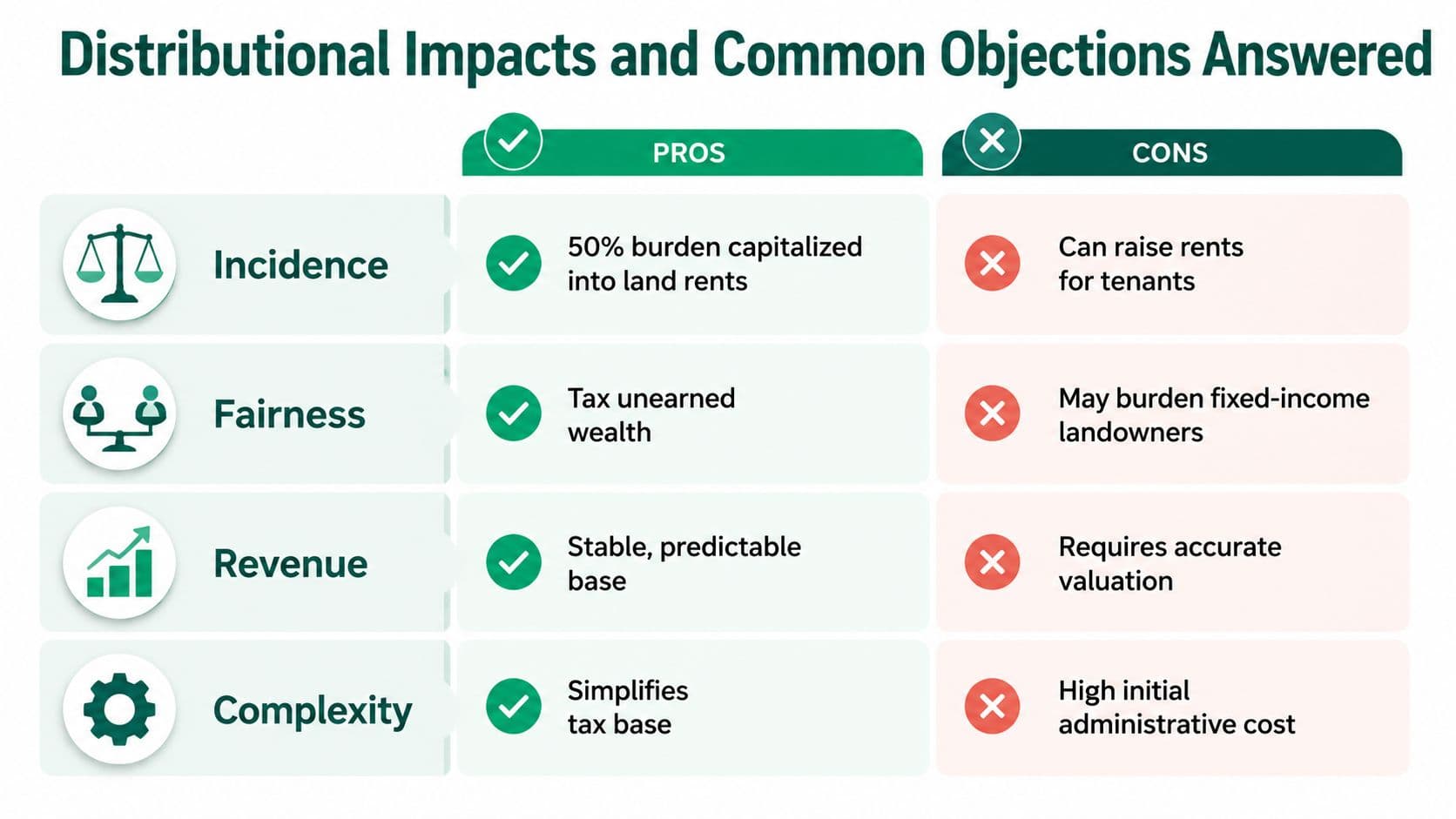 A chart comparing the pros and cons of land value tax regarding incidence, fairness, revenue, and complexity.