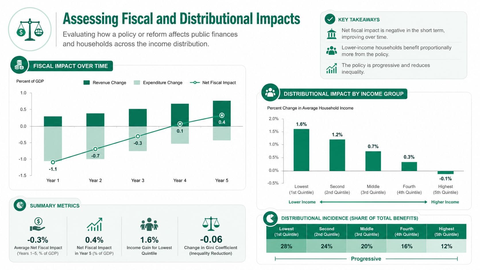 An infographic showing the fiscal impact and distributional effects of a property tax reform policy across income groups.