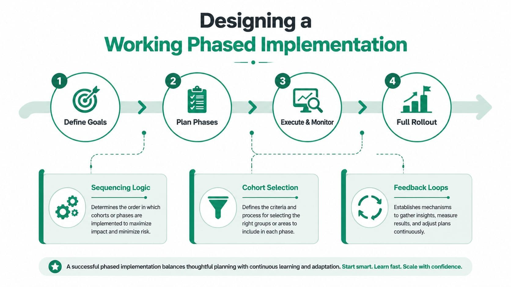 A four-step infographic illustrating the process of designing a working phased implementation strategy for business projects.