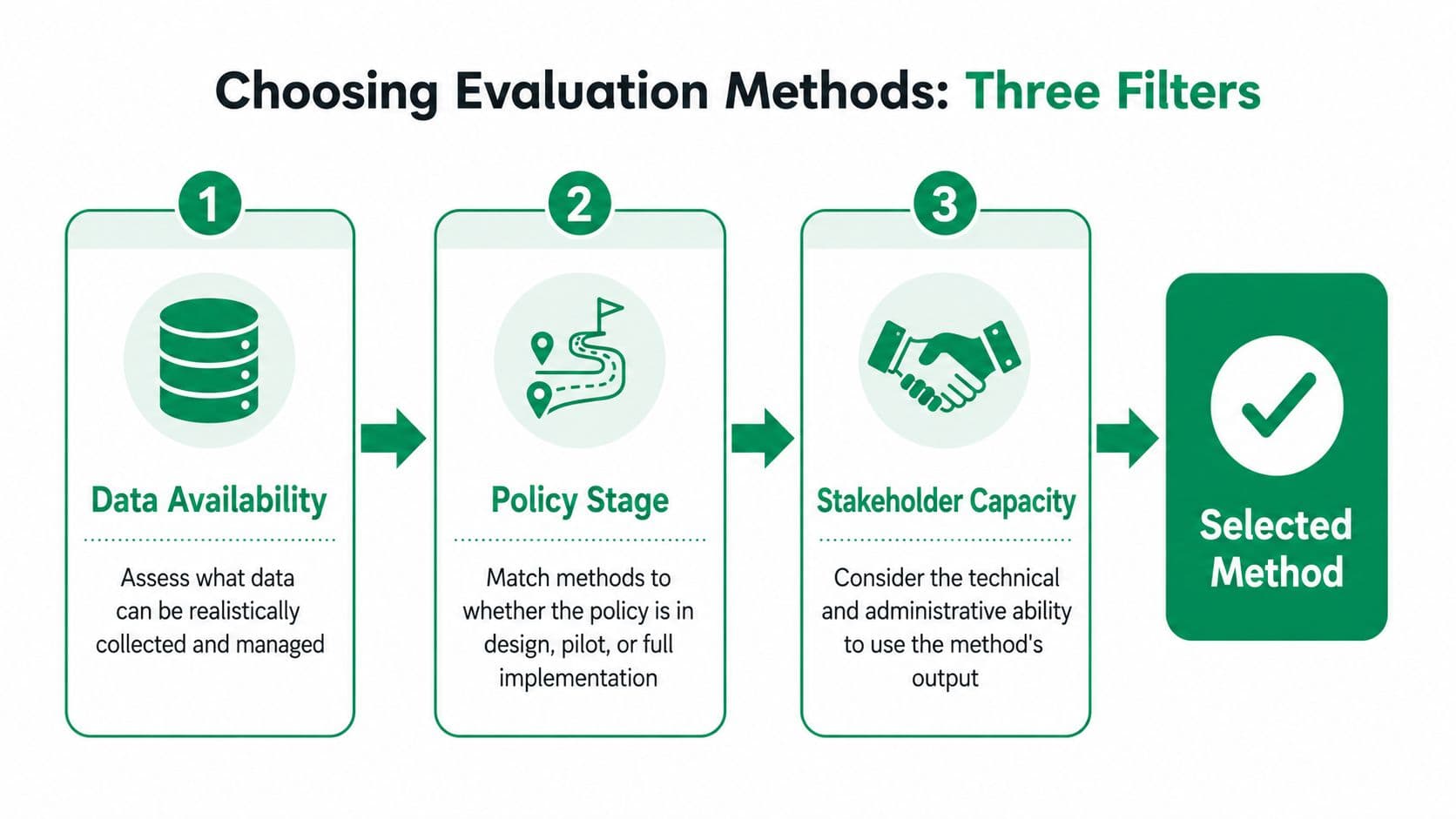 A diagram outlining three filters for choosing policy evaluation methods including data availability, policy stage, and stakeholder capacity.