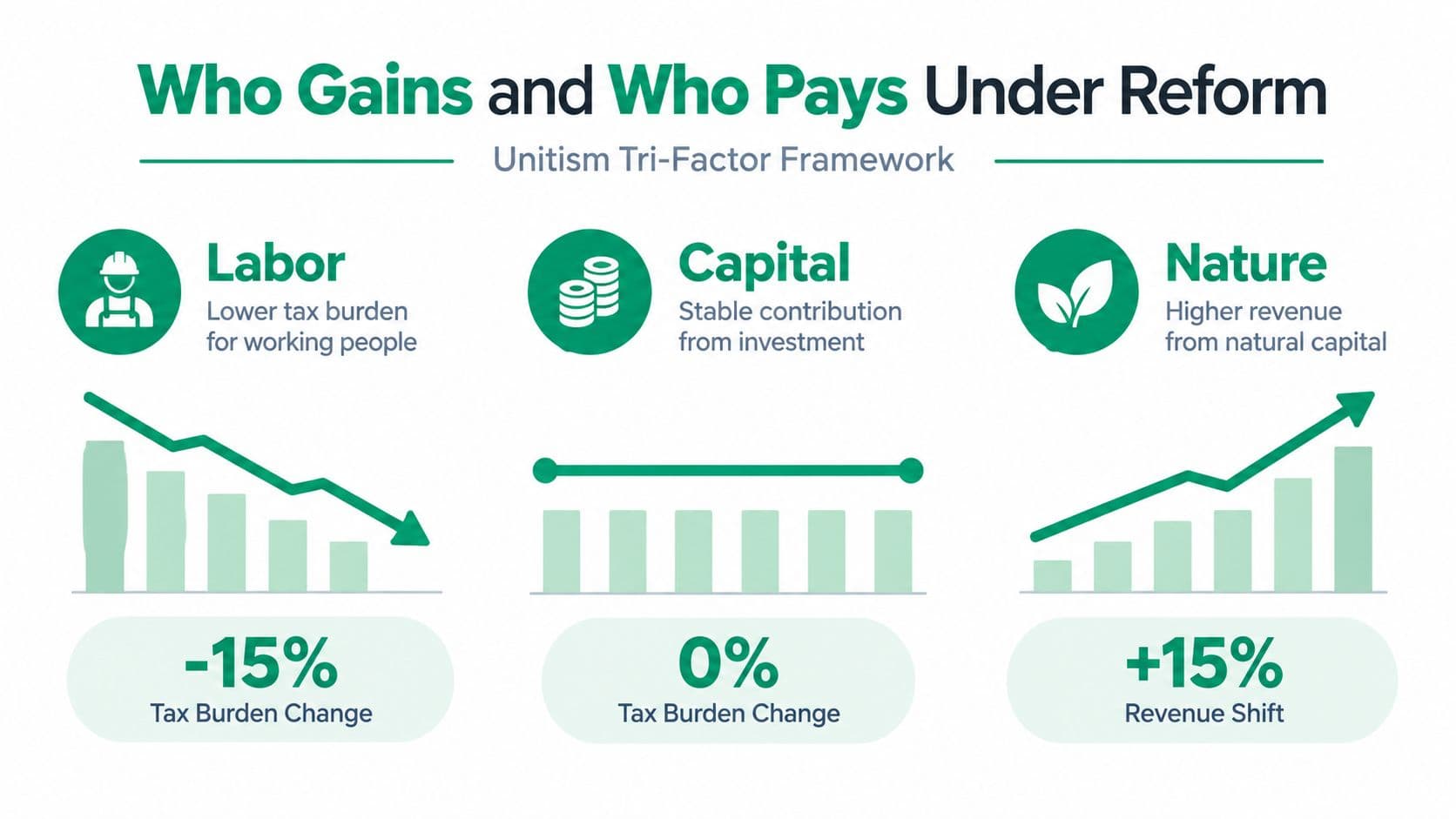 A diagram titled Unitism Tri-Factor Framework showing tax burden changes for Labor, Capital, and Nature.