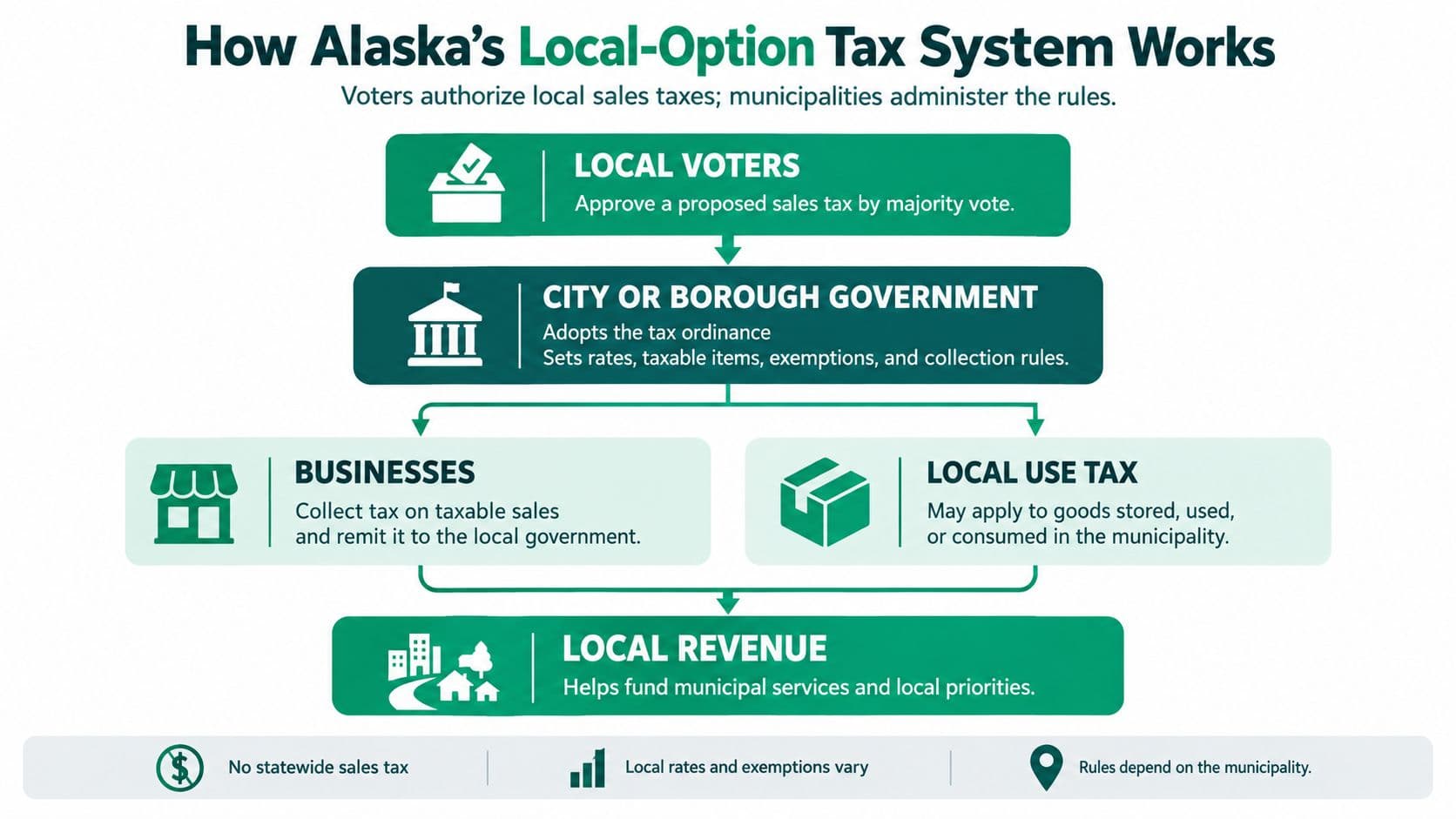 A flowchart explaining how Alaska's local-option tax system works, involving voters, local government, businesses, and municipal revenue.