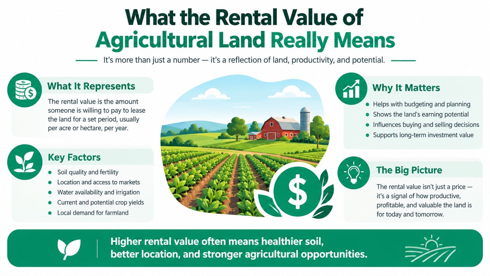 An infographic explaining the meaning and factors that influence the rental value of agricultural land.