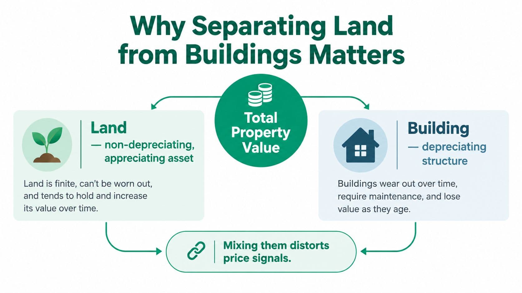 An infographic showing that land is an appreciating asset while buildings are depreciating structures for property value.
