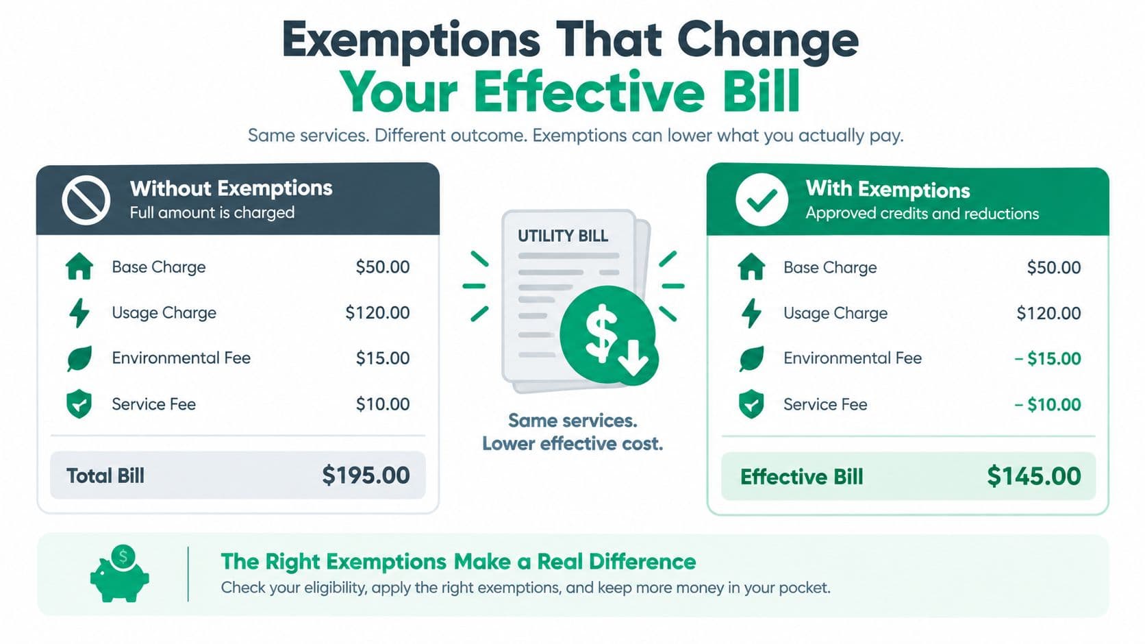 A comparison infographic showing how applying utility bill exemptions can reduce total costs for the same services.