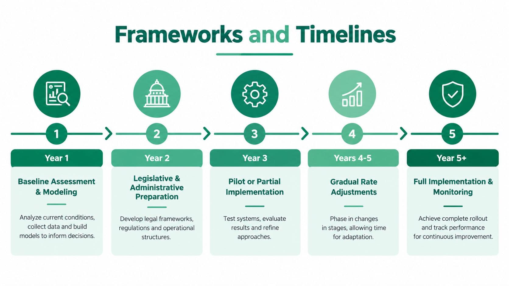 A five-step roadmap infographic outlining a framework and timeline for transition planning over five years.