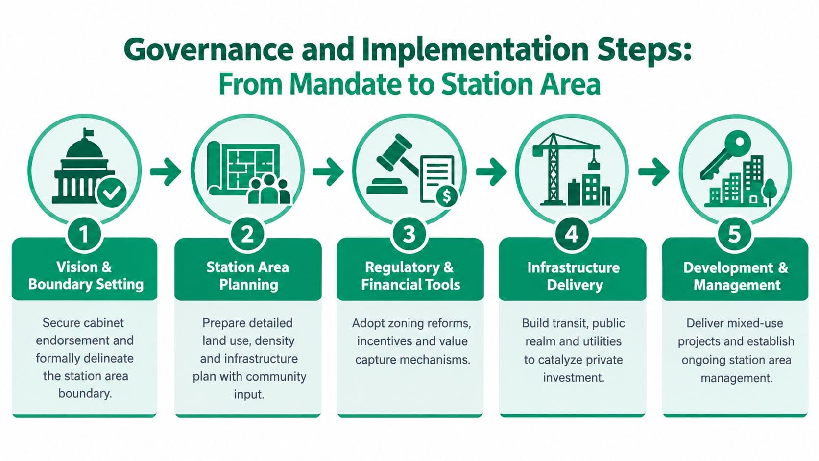A five-step process diagram illustrating the governance and implementation phases for transit oriented development station areas.