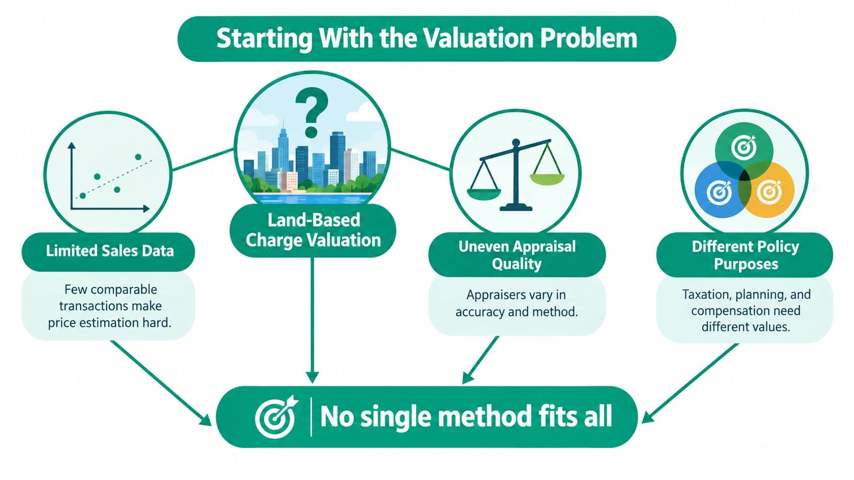 A diagram illustrating the challenges of land-based charge valuation, highlighting data limitations, quality, and policy purposes.