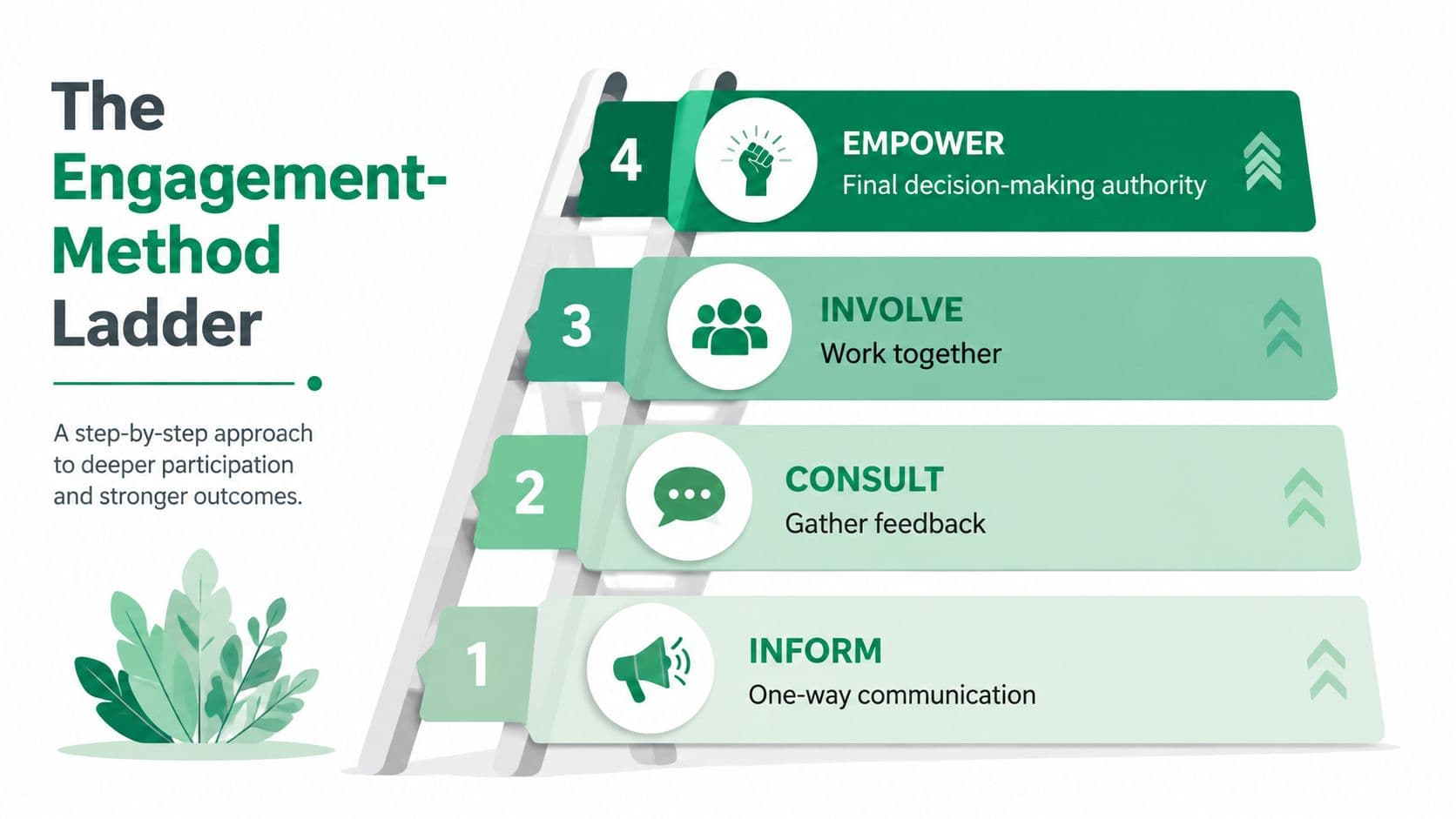 The Engagement Method Ladder infographic showing four progressive levels of participation from Inform to Empower.