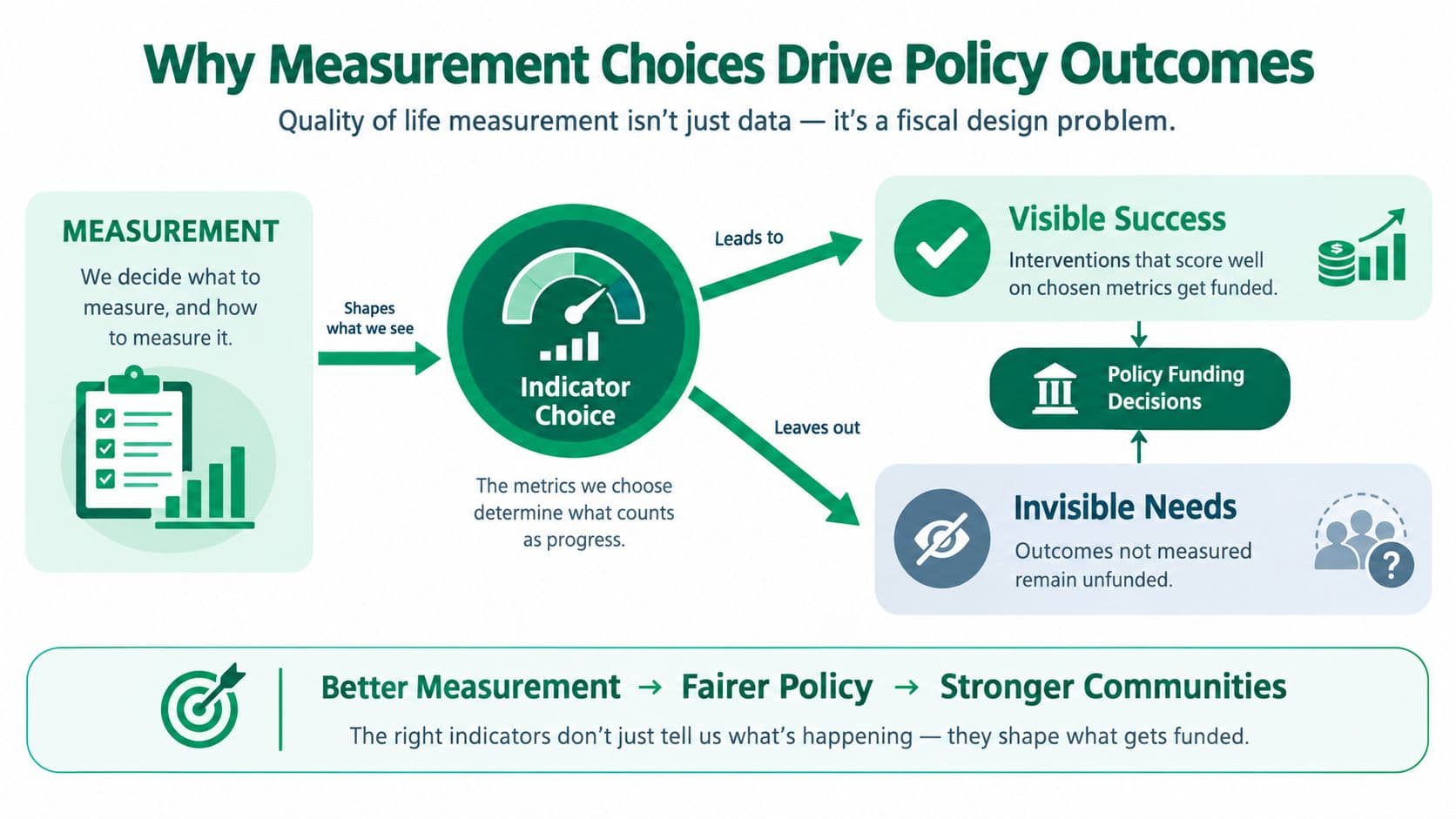 A diagram illustrating how measurement choices influence policy funding and shape community development outcomes.