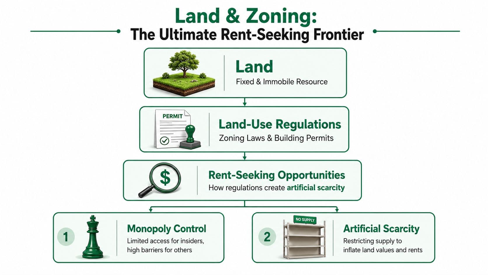 An infographic titled Land and Zoning showing how regulations create artificial scarcity and rent-seeking opportunities.