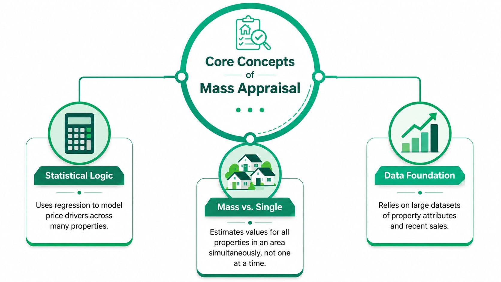 A diagram illustrating the core concepts of mass appraisal using statistical logic, data foundation, and group valuation.