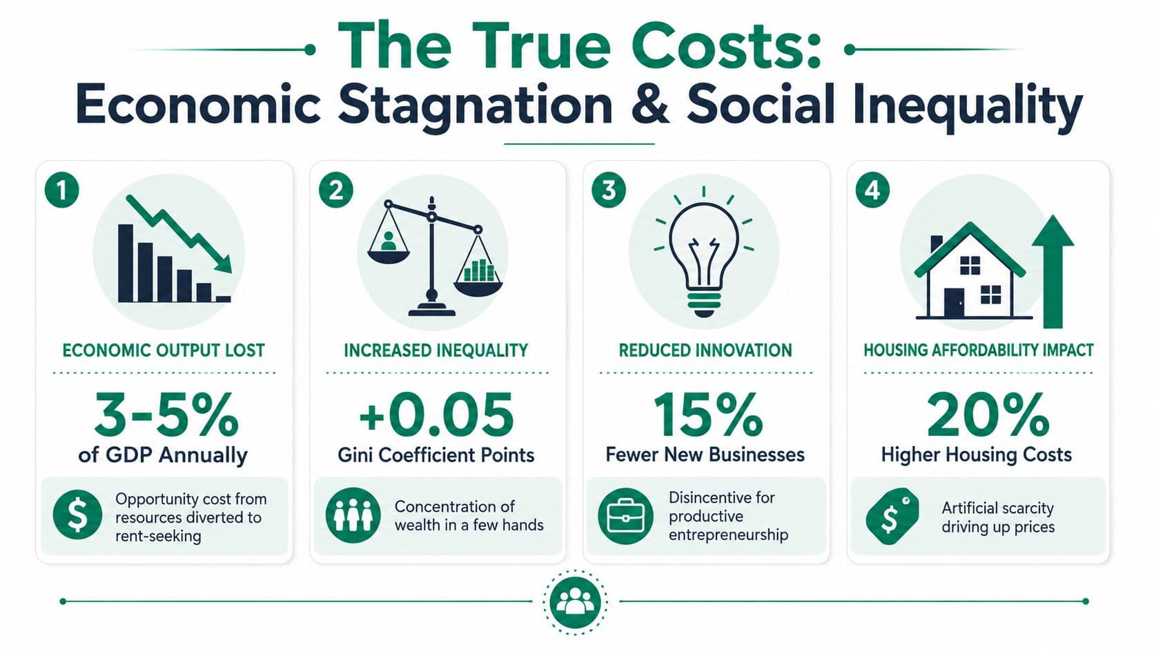 An infographic showing the economic consequences of rent-seeking, including reduced output, increased inequality, lower innovation, and housing costs.