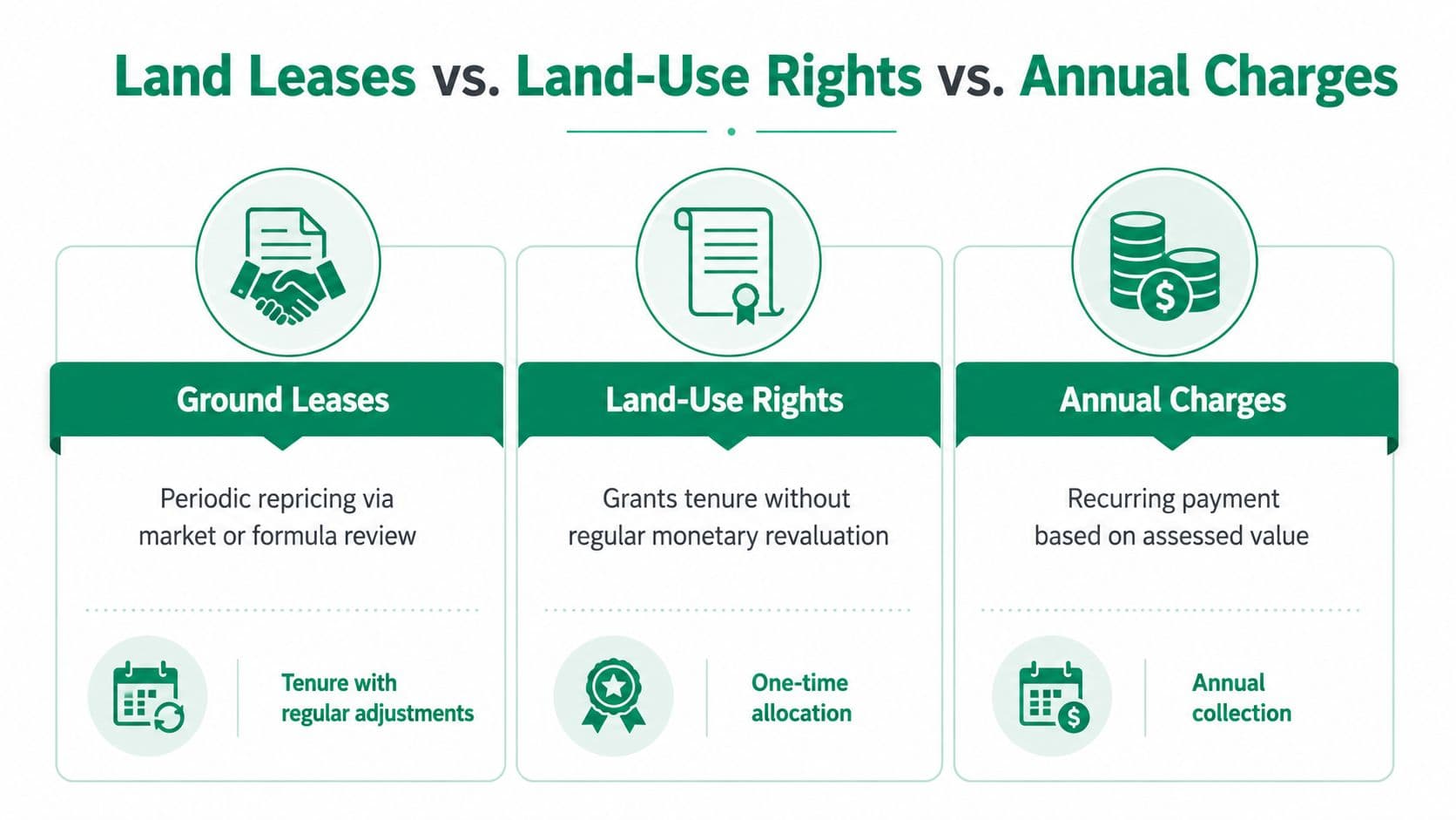 A comparison chart explaining the differences between ground leases, land-use rights, and annual charges for property.