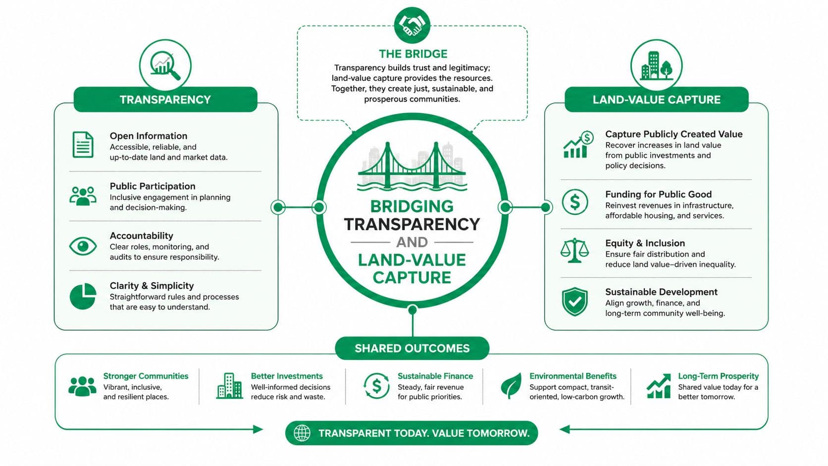 A diagram illustrating the connection between transparency and land-value capture to foster sustainable and prosperous community development.
