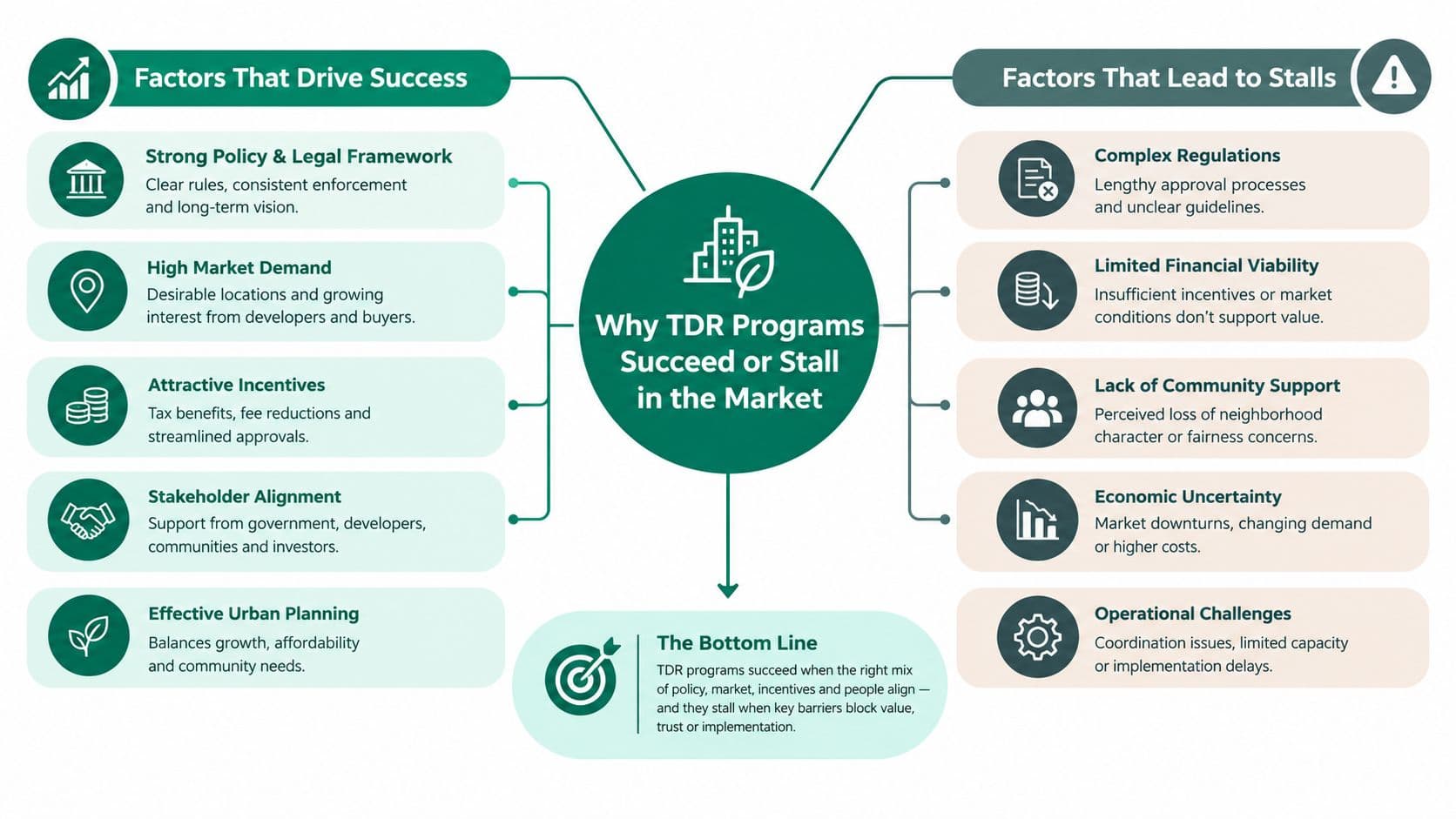 A diagram comparing factors that drive success in transferable development rights programs versus factors causing them to stall.