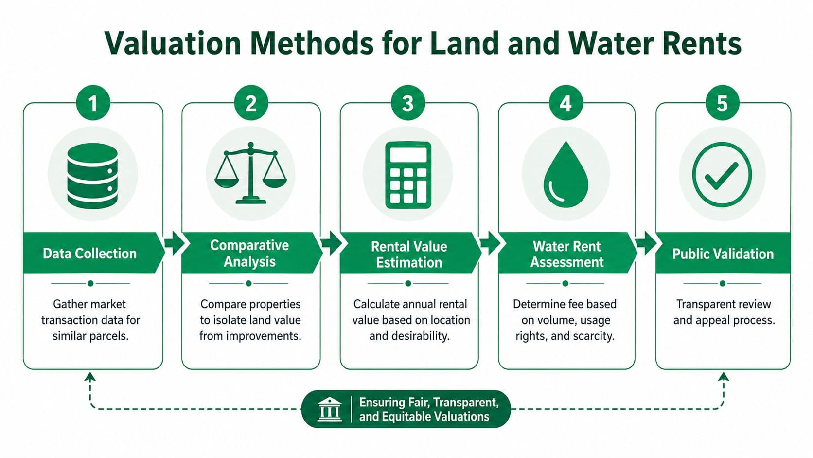 A five-step flowchart illustrating the professional valuation methods for calculating land and water rents systematically.