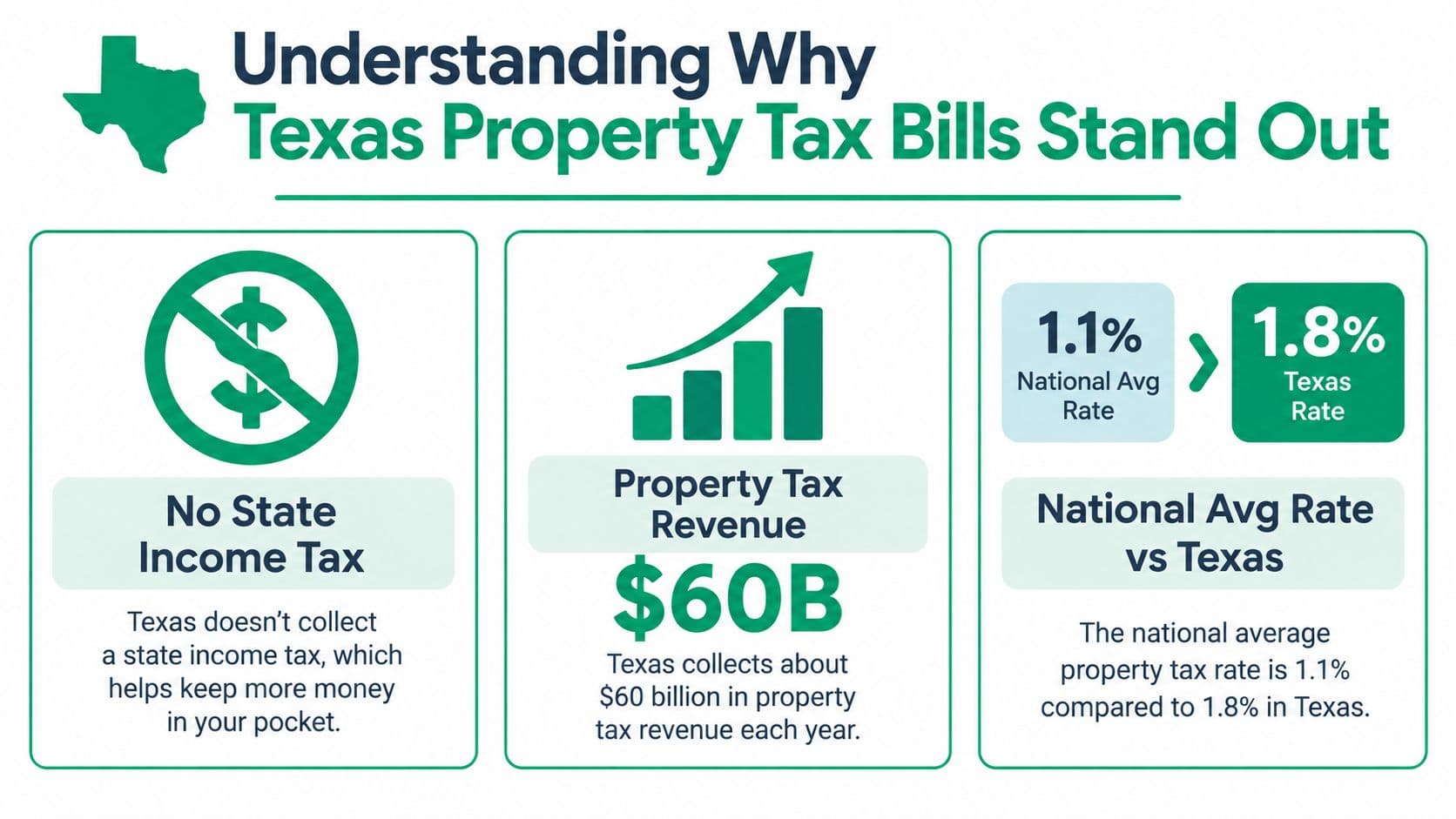 An infographic titled Understanding Why Texas Property Tax Bills Stand Out, highlighting property tax rates and revenue.