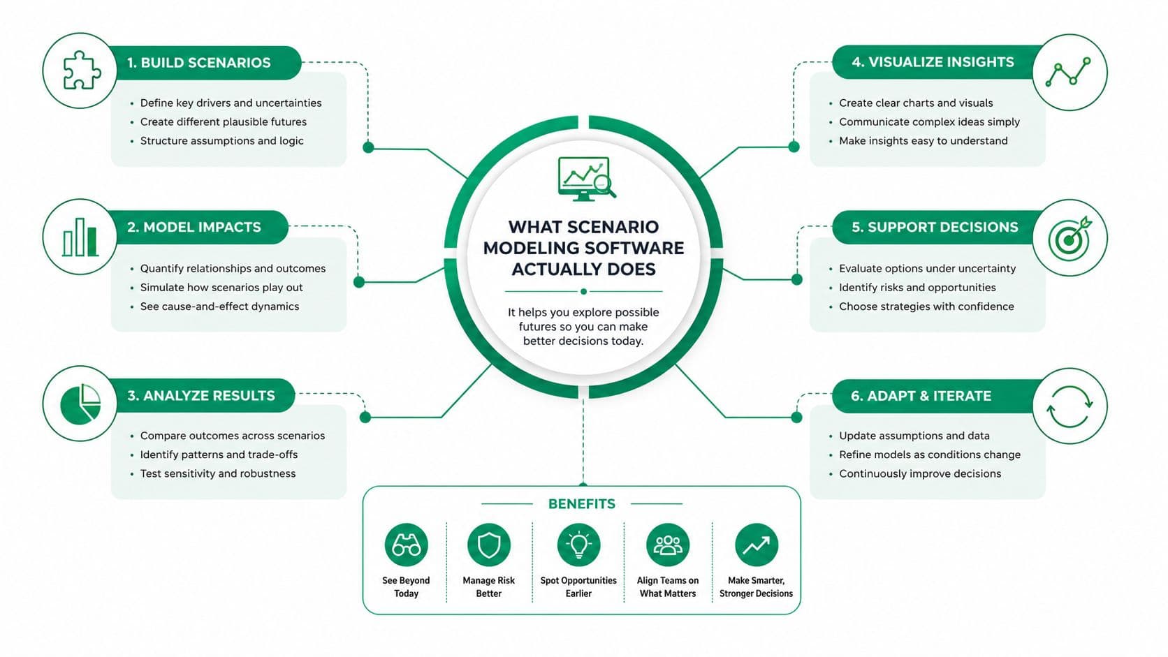 An infographic illustrating six core functions of scenario modeling software, including building, modeling, analyzing, visualizing, supporting, and adapting.