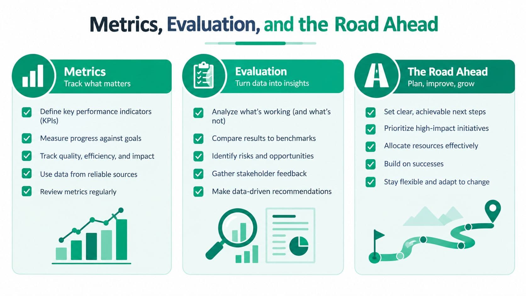 A graphic diagram illustrating a business process with three stages: metrics, evaluation, and the road ahead.