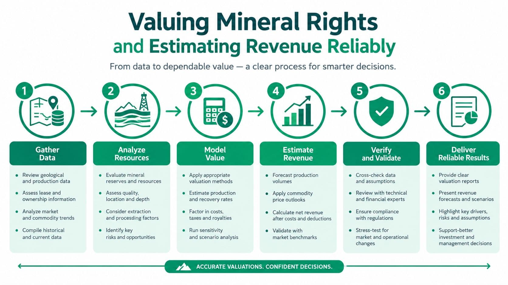 A six-step infographic illustrating a clear, professional process for valuing mineral rights and estimating revenue.