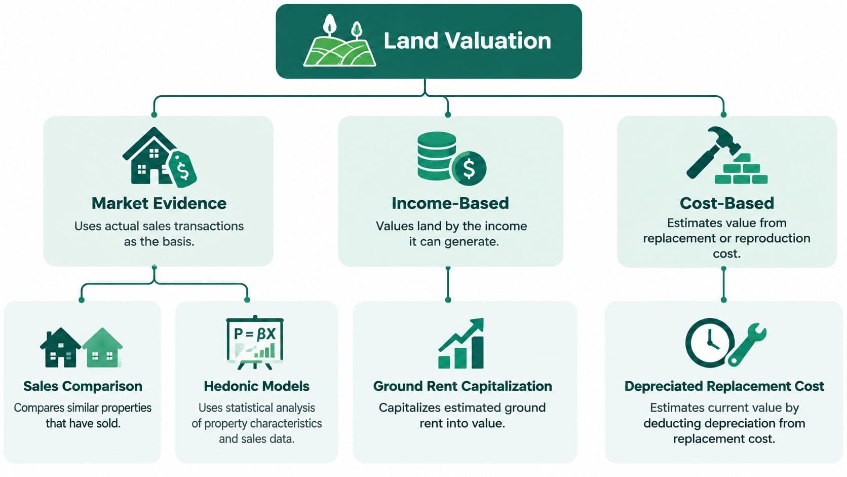 A diagram outlining three primary land valuation methods: market evidence, income-based approaches, and cost-based evaluation techniques.