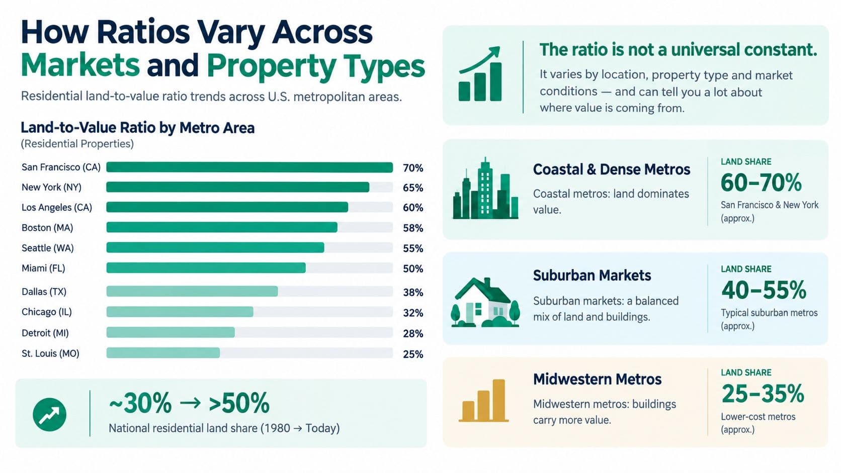 A chart showing residential land-to-value ratios across various U.S. metropolitan areas, highlighting regional differences in property value.