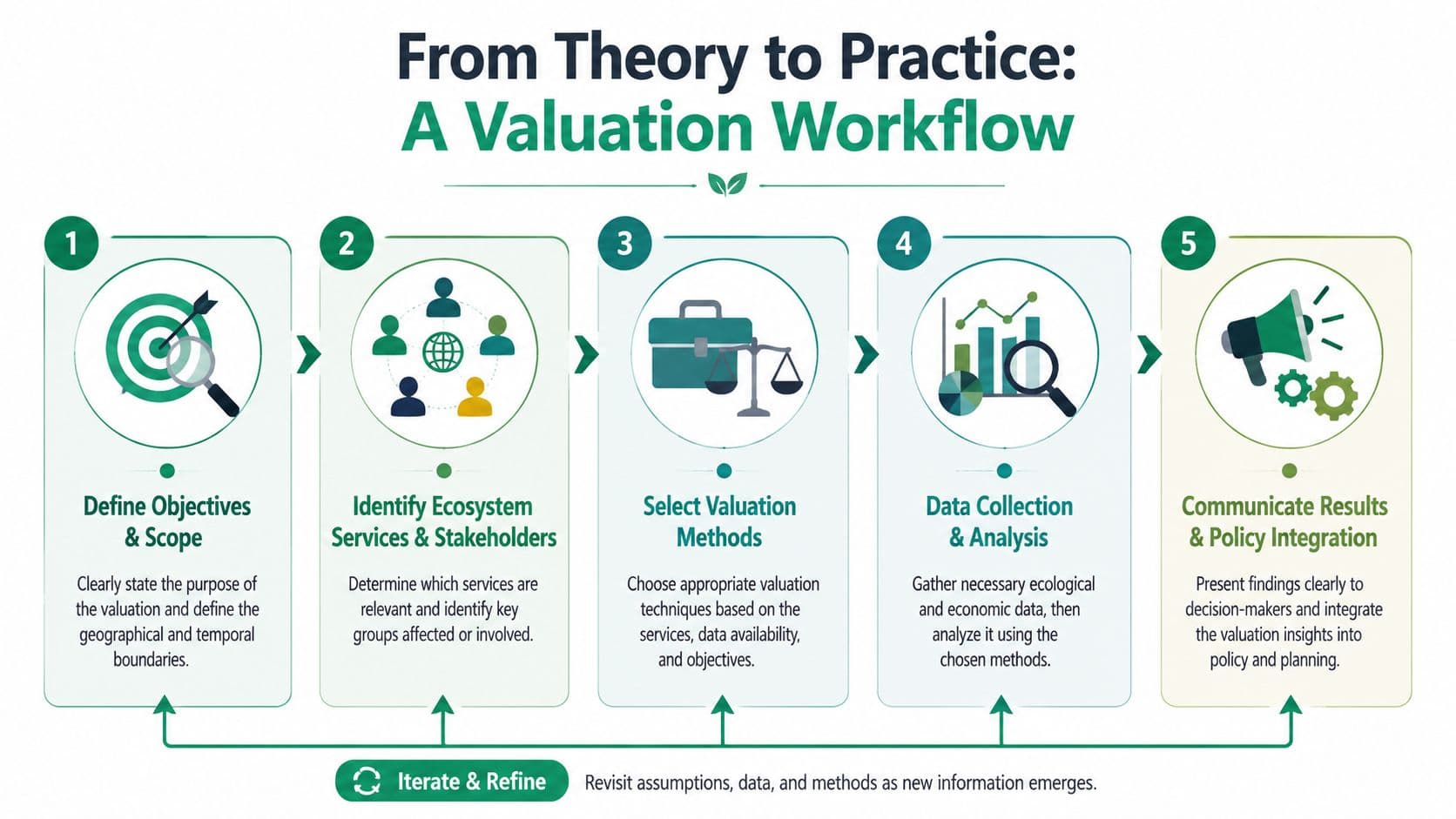 A five-step infographic illustrating the ecosystem services valuation workflow, from defining objectives to communicating policy results.