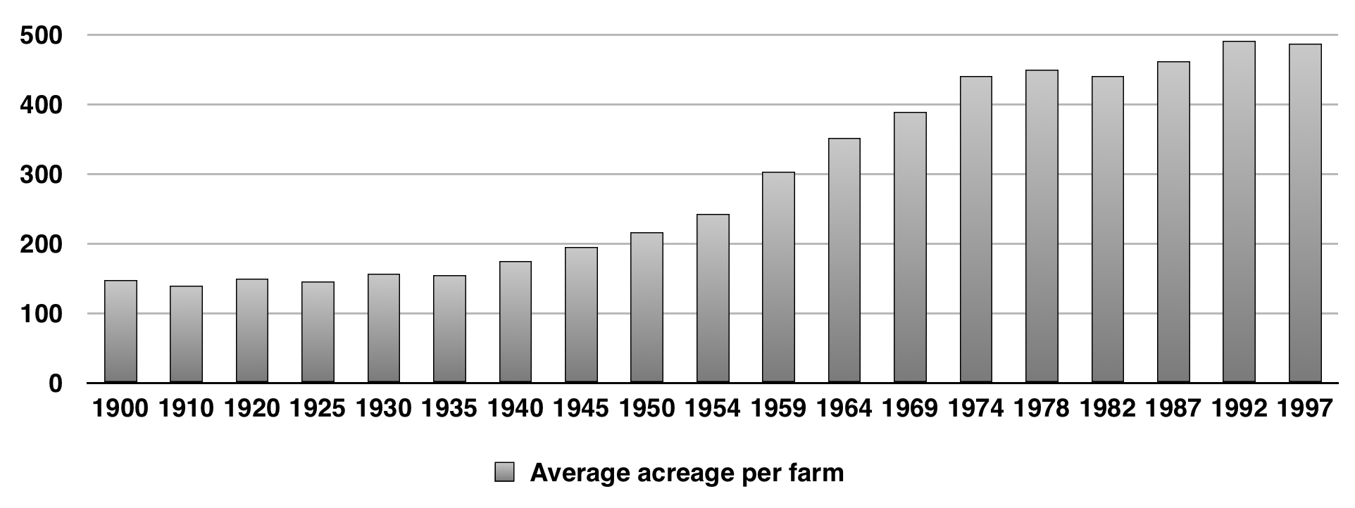Alan Olmstead and Paul Rhode, “Average Acreage per Farm, by Region and State: 1850–1997,” in Historical Statistics of the United States, Earliest Times to the Present: Millennial Edition, 2006, 225–90