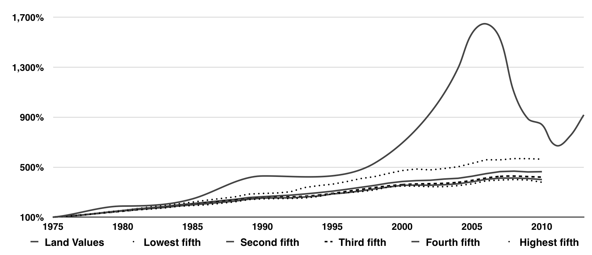 Land Value data: Morris A. Davis and Jonathan Heathcote, “The Price and Quantity of Residential Land in the United States,” Journal of Monetary Economics 54, no. 8 (2007): 2595–620.