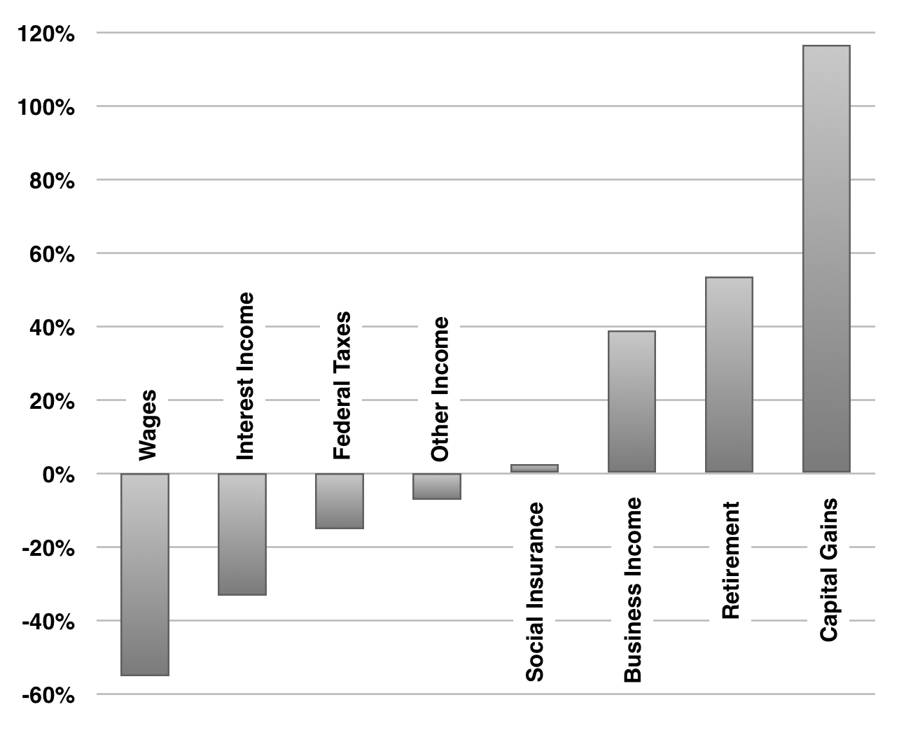 Thomas Hungerford, “Changes in Income Inequality Among U.S. Tax Filers between 1991 and 2006: The Role of Wages, Capital Income, and Taxes” (working paper, January 23, 2013).