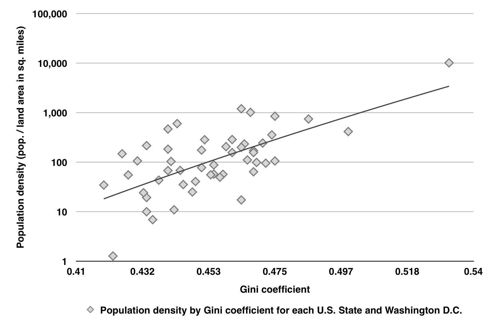 Population: U.S. Census Bureau, “Annual Estimates of the Population for the United States, Regions, States, and Puerto Rico: April 1, 2010 to July 1, 2011.” Area: U.S. Census Bureau, “Land and Water Area of States and Other Entities: 2008,” 2012. Gini coefficient: U.S. Census Bureau, “Household Income for States: 2009 and 2010,” 2011.